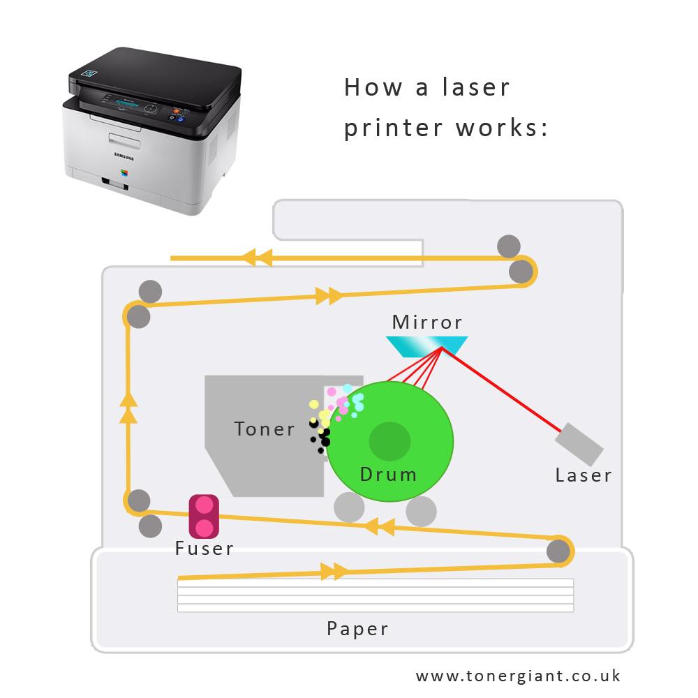 How laser printers strengthen sustainable printing