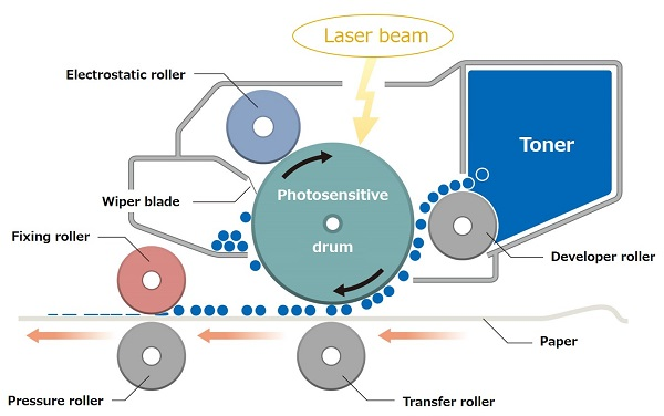 How laser printers work - a detailed Guide